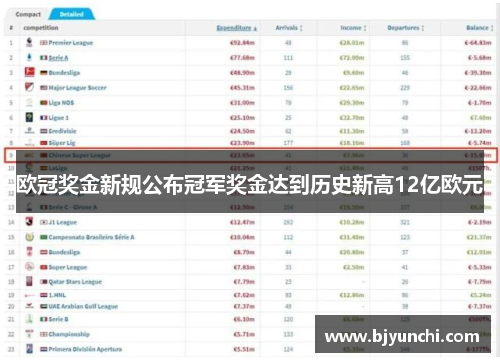欧冠奖金新规公布冠军奖金达到历史新高12亿欧元